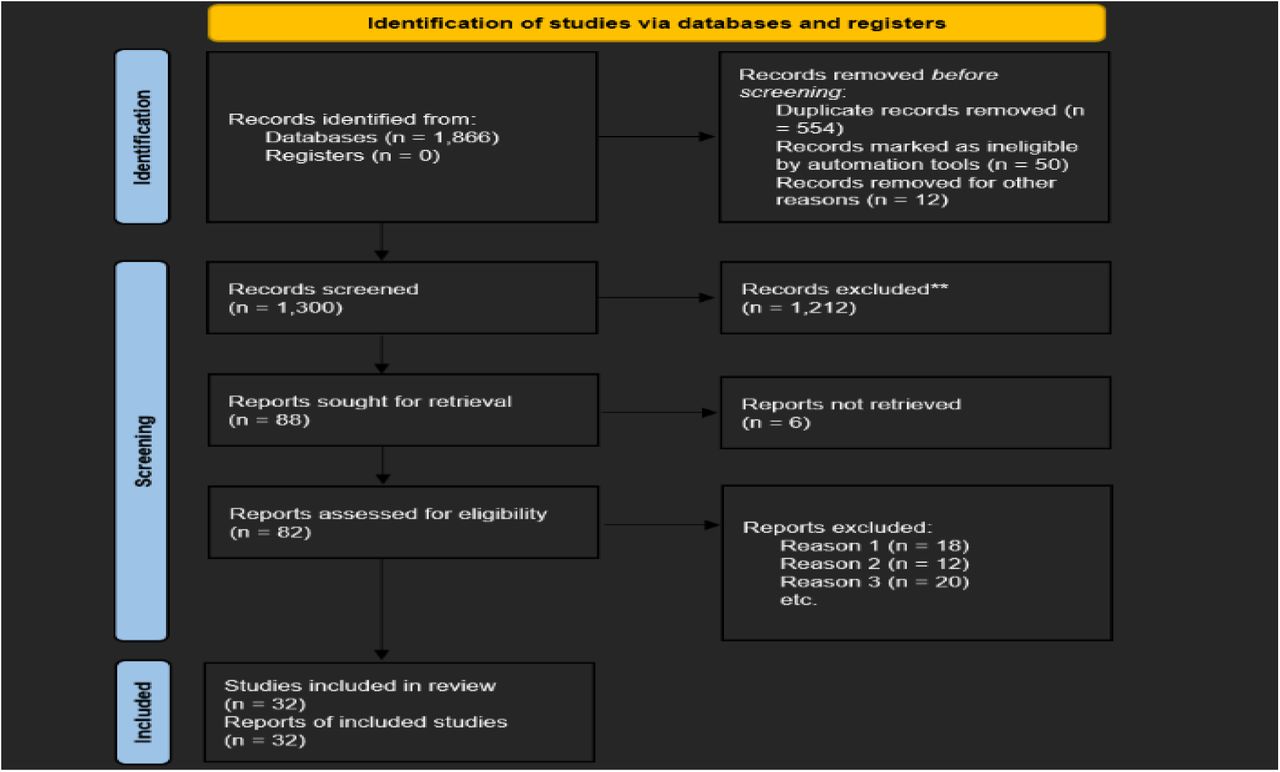 PRISMA Flow Diagram of Study SelectionPRISMA flow diagram based on the inclusion criteria, search strategy, and study selection process outlined in the systematic review.This flow diagram adheres to PRISMA 2020 guidelines (Page et al., 2021) and reflects the systematic process of study selection for the review.