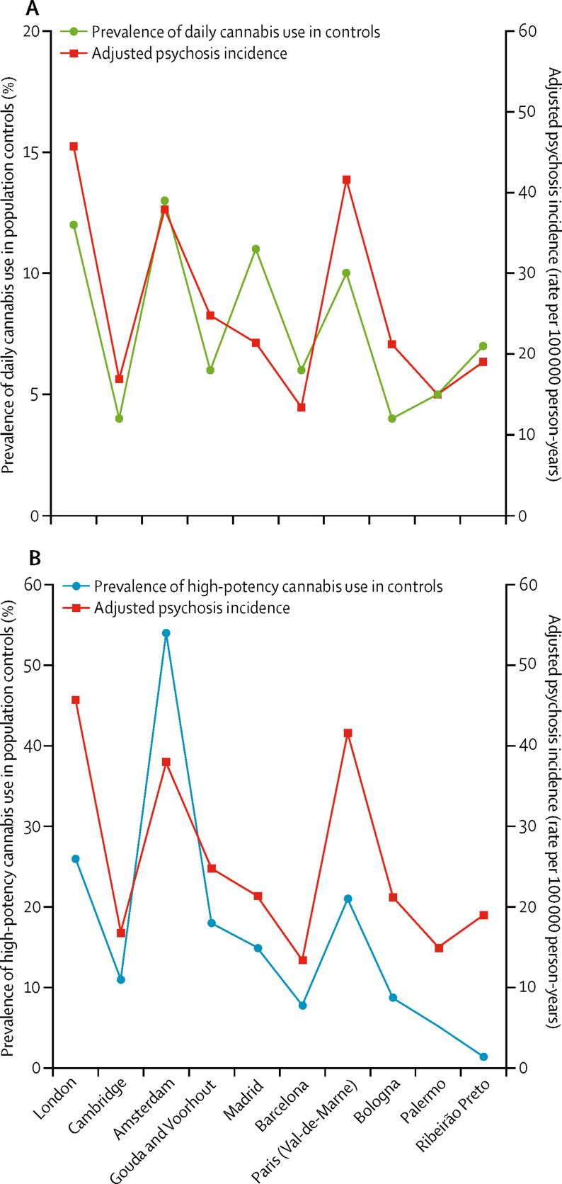 Adjusted incidence rates for all psychosis for the 11 sites plotted against the prevalence of daily use in the population controls (A) and prevalence of use of high-potency cannabis in the population controls (B)Incidence rates are adjusted for age, gender, and ethnicity. Puy-de-Dôme is not included because data on ethnicity were missing for 27 (66%) of 42 incidence cases, therefore the adjusted incidence rate for this site was not calculated.