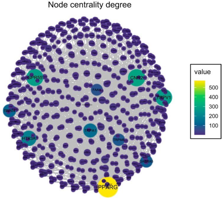 Graph presenting CBD target interactions with other proteins associated with osteoarthritis and neuropathic pain. Node color represents the number of interactions for a specific protein (vertex degree). Network was visualized with the “Influential” package in R.