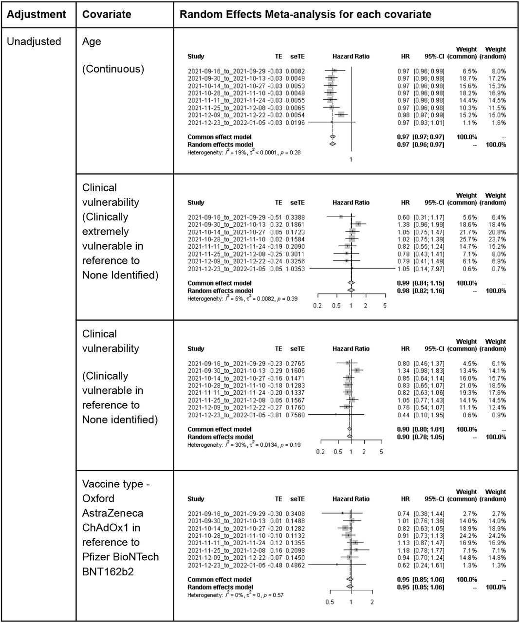 Adjusted and unadjusted random-effects meta-analysis for each covariate for the sensitivity analysis