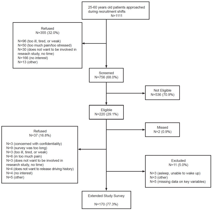 Health behaviors and prescription opioids study (HBPOS) recruitment flowchart (September 22, 2016–February 1, 2017).