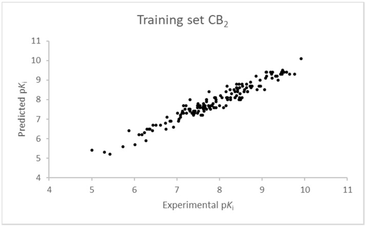Seven component 3D-QSAR model experimental vs. predicted pKi of the compounds in the training set for the CB2 receptor.