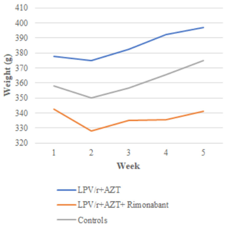 weekly weight gain graph