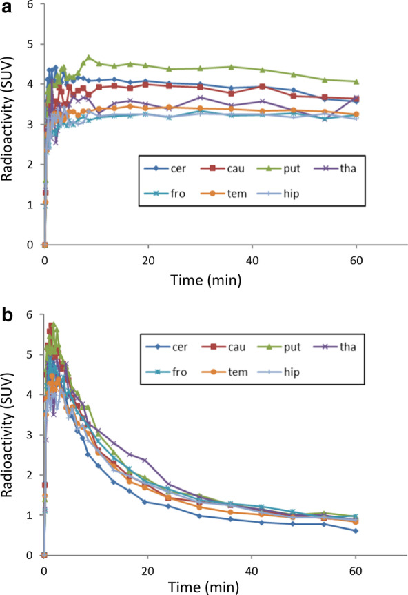 Representative time activity curves of [11C]PF-06809247 in the NHP brain at a baseline and b following pretreatment with a selective MAGL inhibitor (NHP4; 0.42 mg/kg). cer cerebellum, cau caudate, put putamen, tha thalamus, fro frontal cortex, tem temporal cortex, hip hippocampus