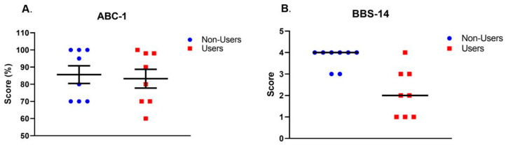 (A) Activities-Specific Balance Confidence (ABC) scale score for Item 1 (walking around the house). A higher score indicates higher balance confidence. The difference between the cannabis Users and the Non-Users was not significant (p = 0.76, Cohen’s d = 0.1). The data are mean ± SEM. (B) Berg Balance Scale (BBS) score for Item 14 (stand on one leg). A higher score indicates better balance performance. The difference between the cannabis Users and the Non-Users was significant (Mann–Whitney U test: p = 0.008, Common language effect size A = 0.89). The bar represents the median score, and A represents the probability that a random datum from the Non-Users will be larger than a random datum from the Users (i.e., 89% probability).