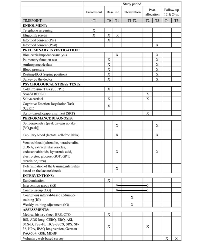 SPIRIT (Standard Protocol Items: Recommendations for Interventional Trials) diagram of enrollment, interventions, and assessments. ADS: Allgemeine Depressionsskala; ASI: Anxiety Sensitivity Index; BRS: Brief Resilience Scale; BSI: Brief Symptom Index; CERQ: Cognitive Emotion Regulation Questionnaire; CG: Control Group; CTQ: Childhood Trauma Questionnaire; ECG: electrocardiogram; ERQ: Emotion Regulation Questionnaire; GOT: Glutamate Oxalacetate Transaminase; GPT: Glutamate Pyruvate Transaminase; GSE: General Self-Efficacy Scale; HPA: Habitual Physical Activity Questionnaire; IG: Intervention Group; IPAQ: International Physical Activity Questionnaire; MDBF: Mehrdimensionaler Befindlichkeitsfragebogen; PAR-Q: Physical Activity Readiness Questionnaire; PSS-10: Perceived Stress Scale–10; SCS-D: Self-compassion Scale–German Version; SECPT: socially evaluated cold pressor test; SF-36: Short-Form Health Survey; SRS: Stress Reactivity Scale; TICS-SSCS: Trier Inventory for the assessment of Chronic Stress–Screening Scale For Chronic Stress.