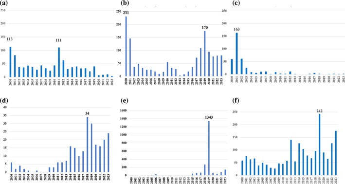Trends in Australian newspapers reporting on drug policies (2000–2023). (a) Count of articles containing one of the following terms: needle and syringe program OR needle exchange OR needle exchange program. (b) Count of articles containing one of the following terms: supervised injecting centre OR drug consumption room OR supervised injecting room OR safe injecting room. (c) Count of articles containing one of the following terms: heroin trial OR heroin assisted treatment OR prescribed heroin treatment OR hydromorphone trial. (d) Count of articles containing one of the following terms: take‐home naloxone OR take home naloxone OR naloxone. (e) Count of articles containing one of the following terms: pill testing OR drug checking OR drug testing OR pill‐testing OR drug‐checking OR drug‐testing. (f) Count of articles containing one of the following terms: drug AND decriminalisation OR drug AND legalisation. Note: Data presented are raw counts.