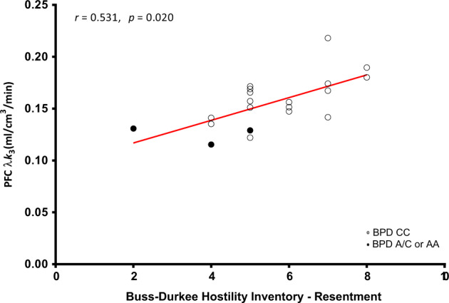 Prefrontal cortex fatty acid amide hydrolase λk3 is correlated with hostility (Resentment) controlling for genotype in borderline personality disorder.That is, borderline personality disorder subjects who had higher scores on the Resentment subscale of the Buss-Durkee Hostility Inventory also had higher fatty acid amide hydrolase expression in the prefrontal cortex.