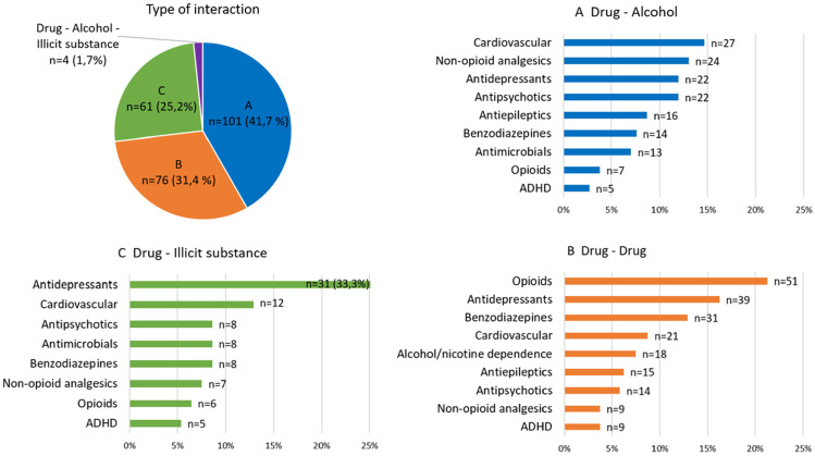Interaction-related questions (n=242) submitted to the AddictionLink online information service (2011–2023) categorized by interaction type. Drugs mentioned in these questions (n=517) are further classified by interaction type and drug class.