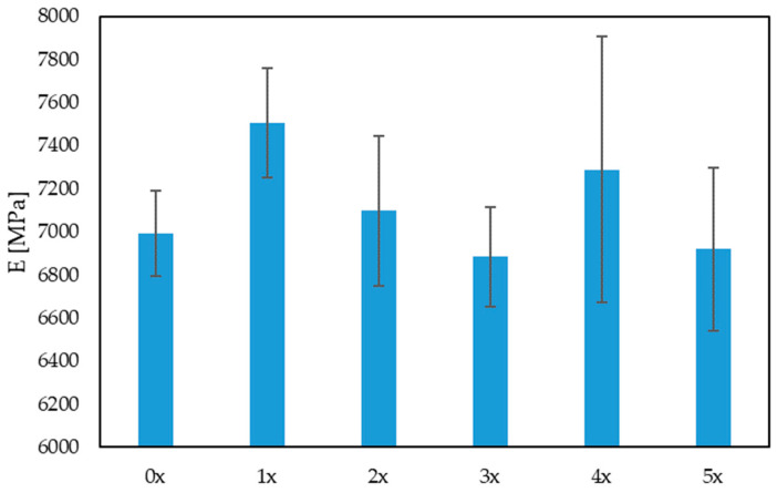 Young’s modulus for multi-reprocessed biocomposites.