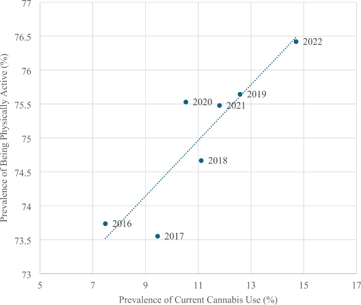 Correlation between being physically active (yes vs. no) and current cannabis use in adults during the years 2016–2022