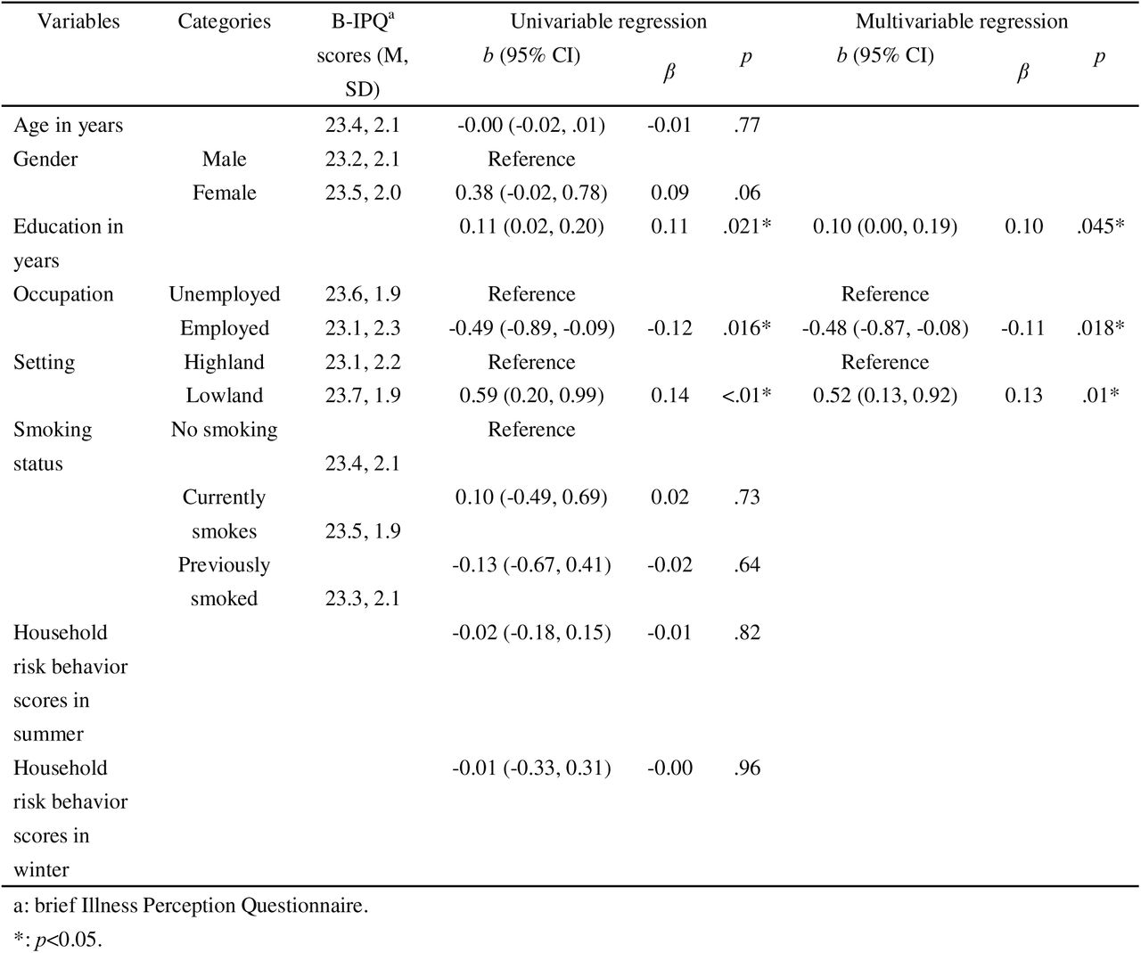 Univariable and multivariable regression analyses for B-IPQ scores