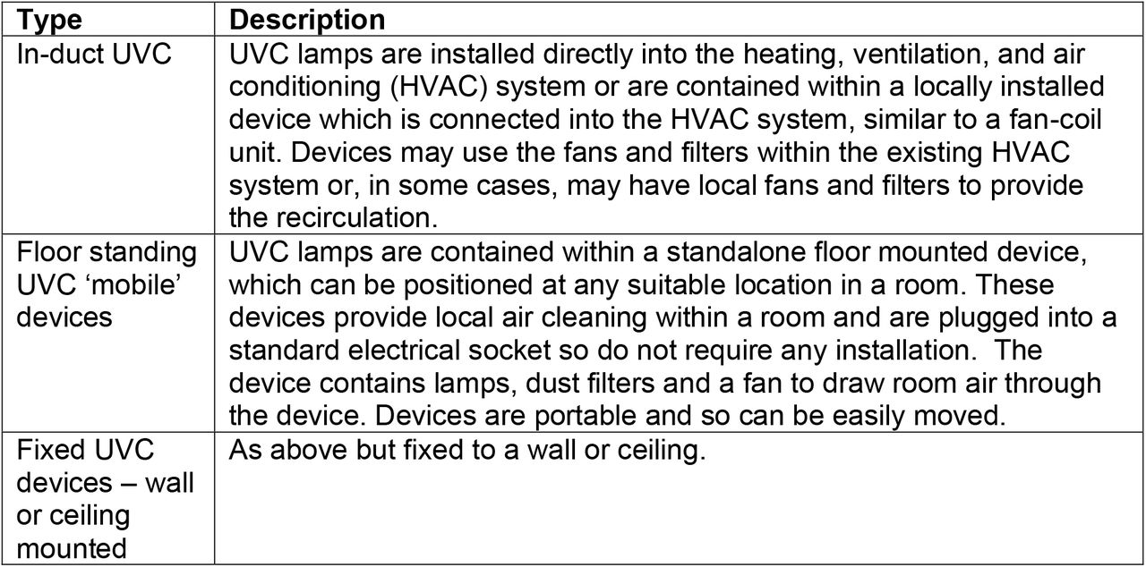 Types of 254nm UVC devices (C Hopkins 2022, personal communication, 28 September)