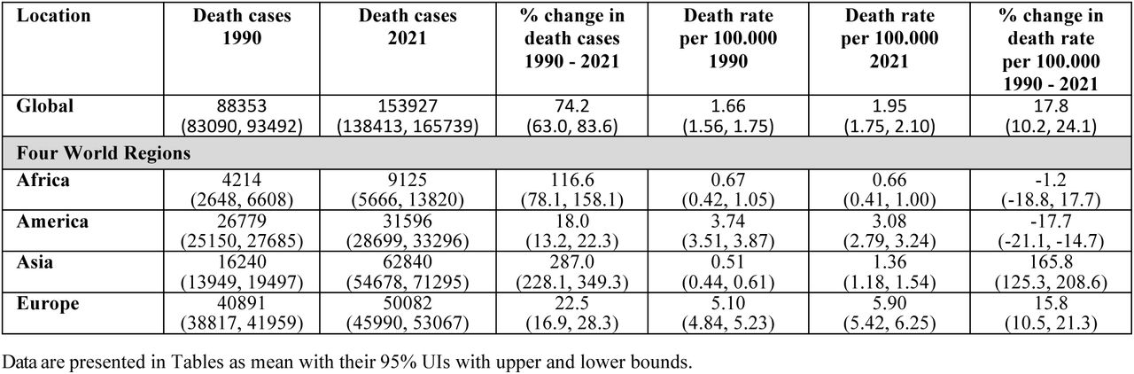 Death cases and death rates in world regions in 1990 and 2021 along with the percent changes.
