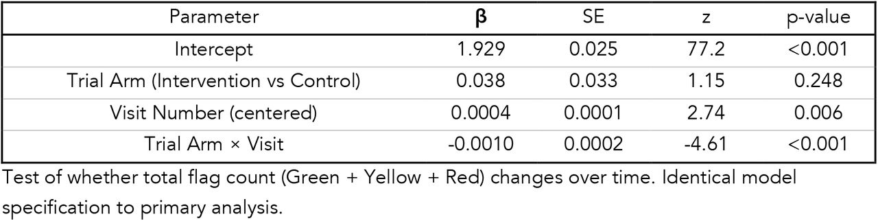 Total Flag Volume Model