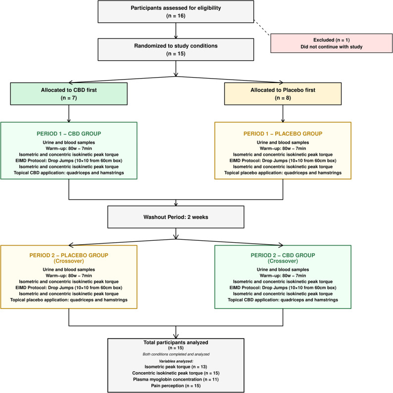 Flow diagram of participant progress through the randomized cross-over CBD vs placebo trial