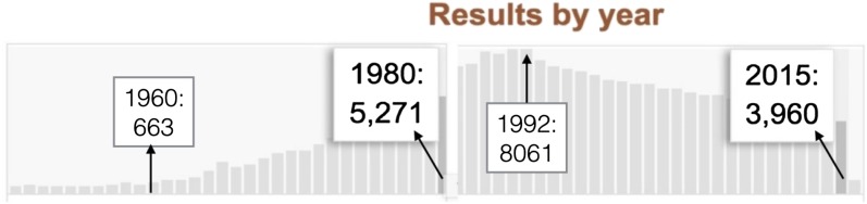 Profile of PubMed search of the term "autacoid". The first publications appeared in 1934, peaked around 1990–1992, and since 1993 there has been a steady decline