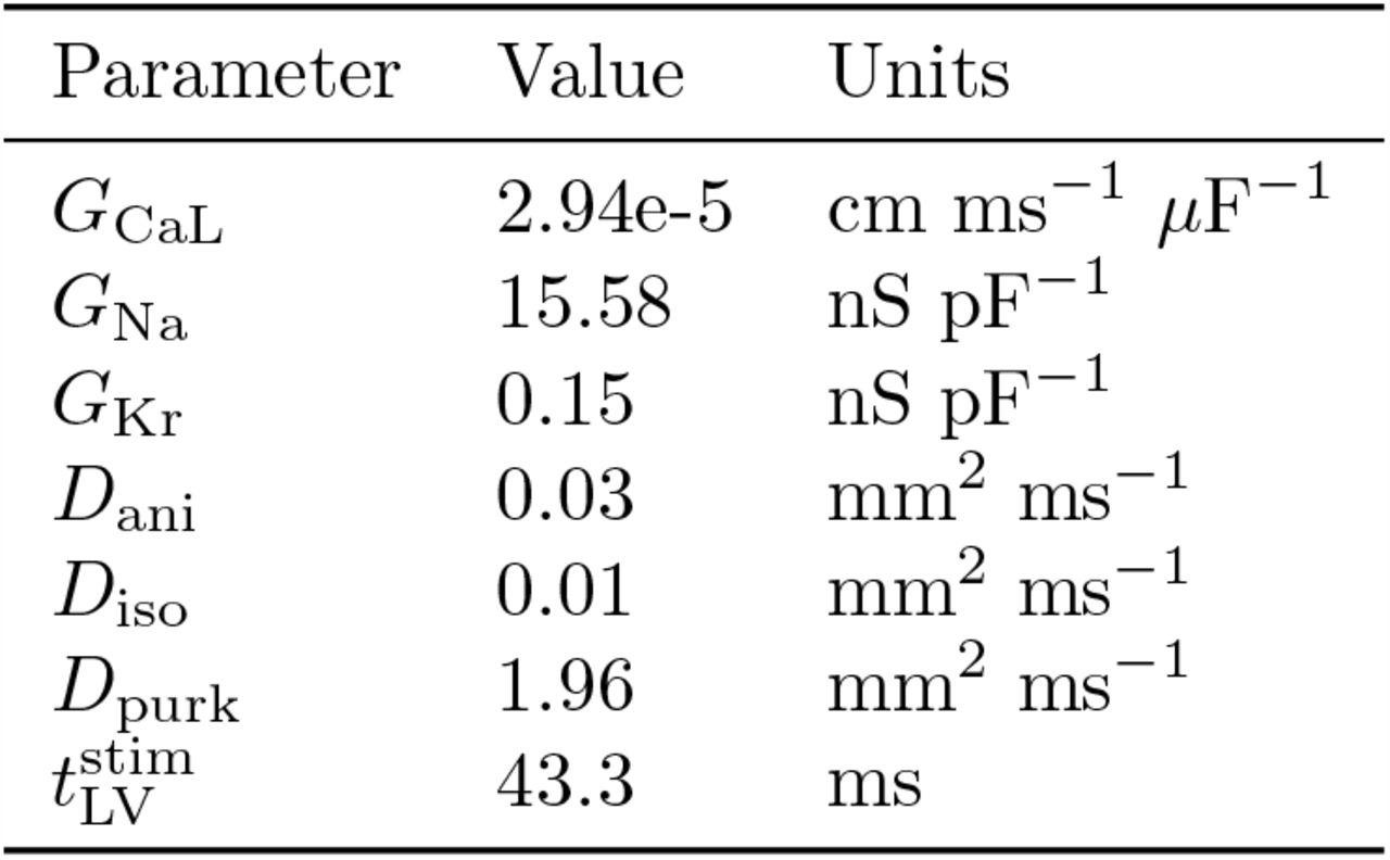 Parameter estimation. Calibration with the optimized BLNM for cell-to-organ level model parameters of the physics-based mathematical model. The MSE between the BLNMs predictions and the clinical recordings, in non-dimensional form, is 0.16.