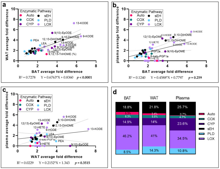 Correlations of average fold difference of mice consuming the SOLF diet compared to the POLF diet among brown adipose tissue, white adipose tissue, and plasma. Average fold difference was calculated for those lipid mediators that were changed by diet in univariate analysis in at least one of the three tissues reported. Average fold difference (reported in Table 1) was calculated by dividing the average of each metabolite in the SOLF diet by that of the POLF diet. Regression analysis was used to determine similarities in fold changes in (a) WAT vs. BAT, (b) BAT vs. plasma, and (c) WAT vs. plasma, reported here with 95% confidence intervals. Those metabolites not detected in one of the two tissues was included as a value of 0. p < 0.05 indicates a correlation significantly different from zero. (d) The sum of the average fold differences for each tissue was computed and the contributions of each metabolic pathway to the total fold change was determined. Enzymatic pathway abbreviations: COX—cyclooxygenase; LOX—lipoxygenase; Auto—auto-oxidation; CYP—cytochrome P450; sEH—soluble epoxide hydrolase; ADH—alcohol dehydrogenase; PLD—phospholipase D.