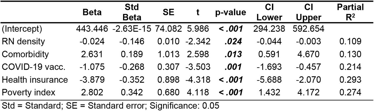 Multiple linear regression results