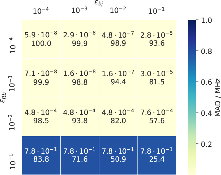 Threshold optimization of εbR and εbj: In each cell the MADs (in MHz) of the HFCCs (top value) and the average numbers of significant pairs (N̅Rj in %, bottom value) are given as an average from the screening benchmark set (εSj = 0, cc-pVDZ).