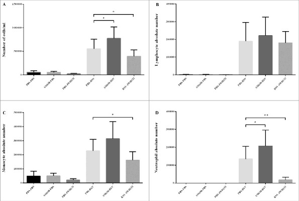 The Effect of CB2 receptors on immune cells influx following RSV infection. CB2 receptors were blockade via using AM630 or activated through JWH133 daily and the total cell counts (A), number of lymphocytes (B), monocytes (C), and neutrophil (D) of BAL cells were determined on day 5 after infection. Results represent the mean ±SEM of 6 animals for each group. (*p < 0.05, **p < 0.006).