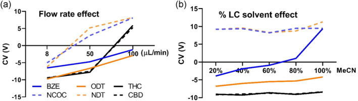 Effect of the increased flow rate, from 8 to 100 μL/min using 20% CH3CN (a) and CH3CN content, from 20% to 100% at 100 μL/min flow rate (b) for the resolution of isomeric pairs BZE/NCOC and ODT/NDT. vDMS was used in scan mode at SV = 600 V and CV stepped by 0.2 V.