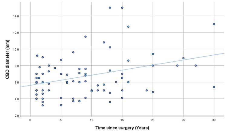 Scatter plot showing the relationship between common bile duct (CBD) diameter and time since cholecystectomyScatter plot showing the association between time elapsed since cholecystectomy and common bile duct (CBD) diameter, with a fitted linear regression line. A significant positive relationship is observed, indicating progressive enlargement of the CBD with increasing postoperative duration.
