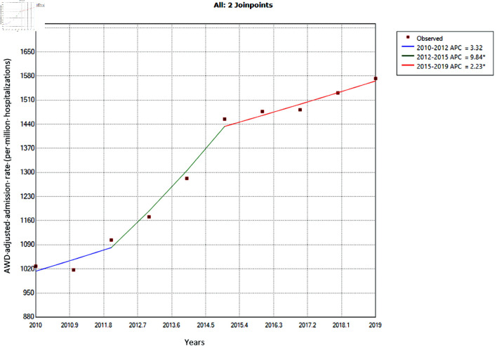 Trends in adjusted alcohol withdrawal delirium admission rate from 2010 to 2019. *Statistically significant. (2010 - 2012) APC = 3.3%, CI: 5.9 - 13.4, P = 0.271; (2012 - 2015) APC = 9.8%, CI: 4.3 - 15.7, P = 0.016; (2015 - 2019) APC = 2.2%, CI: 0.2 - 4.3, P = 0.041; (2010 - 2019) average APC = 5.0%, CI: 3.6 - 6.3, P < 0.001. APC: annual percentage change; AWD: alcohol withdrawal delirium; CI: CI: confidence interval.