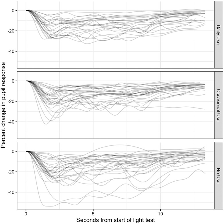 The plot shows the individual participant, right eye, pupil trajectories after cannabis consumption during the pupil response to light test by cannabis use group.