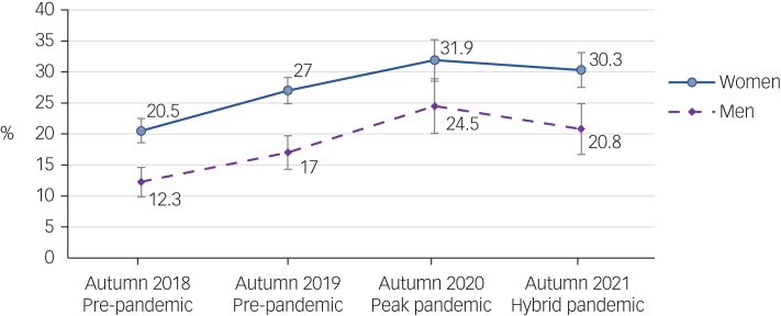 Positive screening rates for probable insomnia (SCI-8 total score ≤16) in first-year students at entry to university from 2018 to 2021, by self-identified gender. SCI-8, Sleep Condition Indicator.