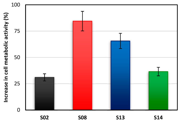 Changes in the metabolic activity of the Lactobacillus sp. 2675 cells exposed for 24 h to emulsion samples.