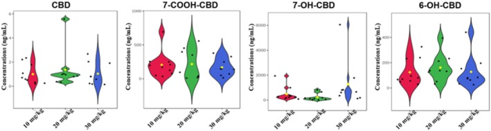 Violin plots of CBD and its three metabolites (7‐COOH‐CBD, 7‐OH‐CBD and 6‐OH‐CBD) in the urine 6 h after intrabuccal administration of a low (10 mg/kg), medium (20 mg/kg) and high (30 mg/kg) dose of CBD. 6‐OH‐CBD, 6‐hydroxy cannabidiol; 7‐COOH‐CBD, 7‐carboxy cannabidiol; 7‐OH‐CBD, 7‐hydroxy cannabidiol; CBD, cannabidiol.