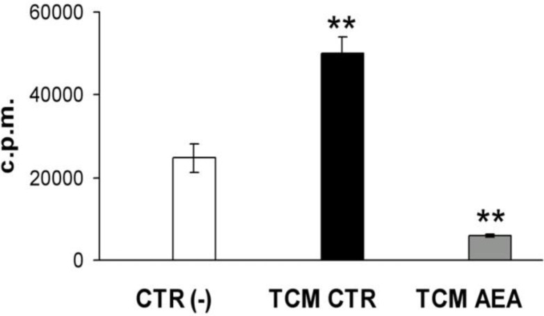 Tumor conditioned medium from anandamide-treated MDAMB-231 inhibits angiogenesis.The graph reports the [3H]-thymidine incorporation levels (counts per minute) in endothelial cells expressed as mean ± SD values of three experiments in triplicates. ANOVA, **P<0.01. CTR, control; AEA, anandamide.