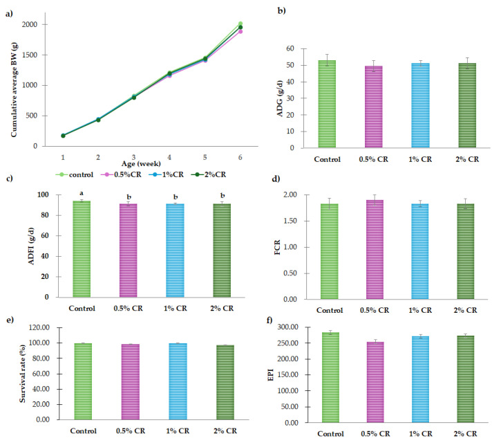 The growth performance, survival rate, and European Production Index (EPI) of broilers fed diets containing different levels of C. sativa residues during the experimental period: (a) cumulative average body weight (weeks 1–6), (b) average daily gain (ADG), (c) average daily feed intake (ADFI), (d) feed conversion ratio (FCR), (e) survival rate, and (f) EPI index. Graph bars with different superscript letters (a, b) indicate significant differences among the experimental treatments (p < 0.01).