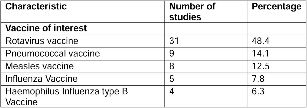 Descriptive statistics of included studies