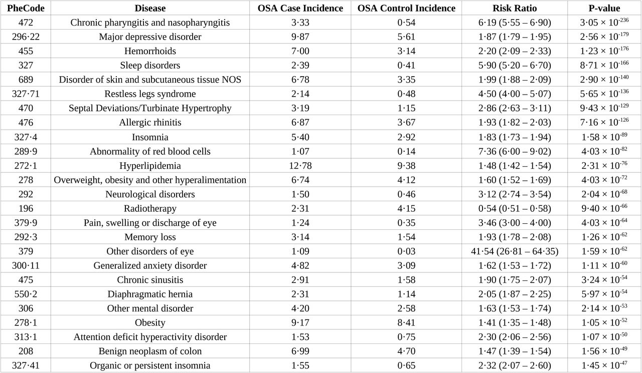 Lead incident OSA case-control disease associations.An incident diagnosis was defined as the first diagnosis for a potential comorbidity occurring at least one year after the first diagnosis date for OSA. Otherwise, participants with prior diagnoses were excluded. These modified Poisson regression analyses using propensity-matched controls and adjusted for age, sex, BMI, population, and healthcare encounters from age 18 to the first OSA diagnosis (or the equivalent age for controls). 179 combined-sex PheCodes were significantly associated following Bonferroni correction with concordant directionality in sensitivity analyses where controls were not matched for healthcare utilization. Complete results can be found in Table S4.