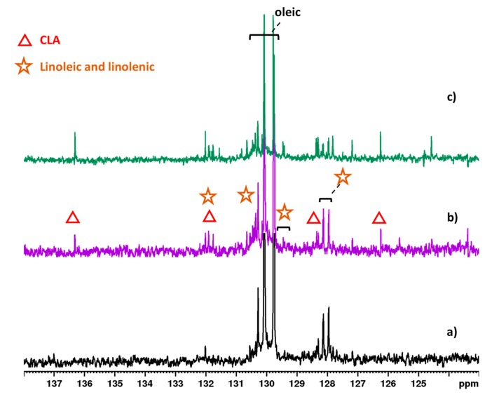 Olefinic region of 400 MHz 13C NMR spectra of goat milk lipid fraction from (a) control, (b) hempseed, and (c) linseed diets in CDCl3 at 298 K. Resonances highlighted with symbols refer to changes due to diets.