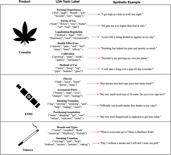 Resulting topics from our LDA analysis, accompanied by common terms observed in the topic and synthetic textual examples.