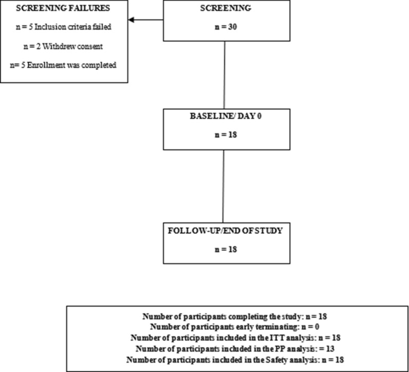 Disposition of study participants