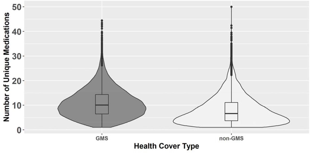 Violin plot showing the number of unique medications prescribed to GMS and non-GMS patients.