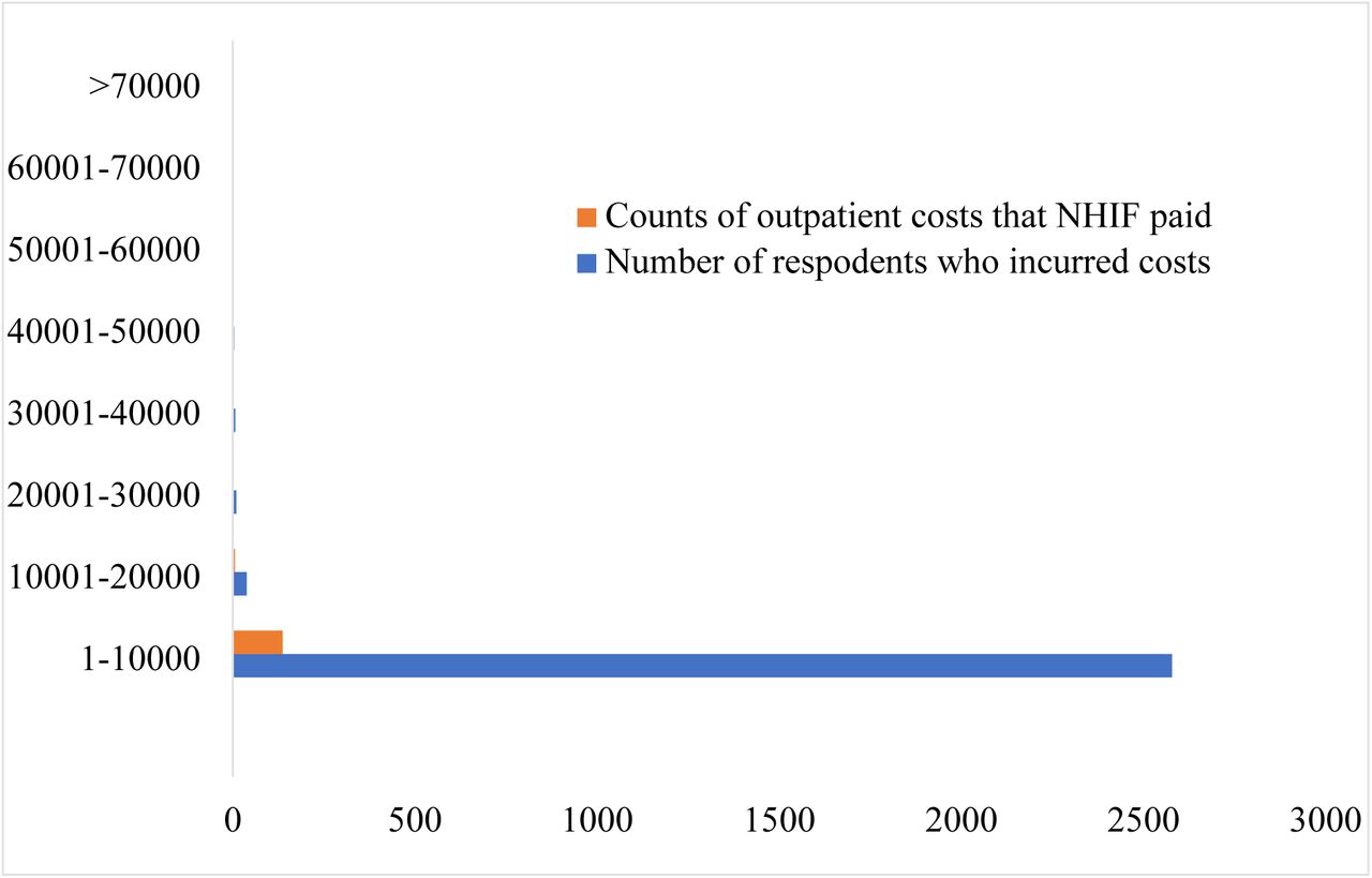 Bar chart of the counts of outpatient costs incurred versus costs that NHIF paid The total inpatient costs varied from zero Kenyan shillings (n = 62) to KSh. 4.2 million (n = 1), with 41.8% (n = 319) incurring costs exceeding KSh. 10000. Only 10.8% (n = 126) received inpatient care without paying any cash, while 29.1% paid more than KSh. 10000. Merely 162 of the inpatient bills were paid by NHIF, whereby 17.2% (n=119) were KSh. 10000 or more. Only 3.9% (n = 27) of the 701 inpatient bills were paid by private insurance, as 2.4% (n = 701) were paid in kind and five bills were paid by other means.