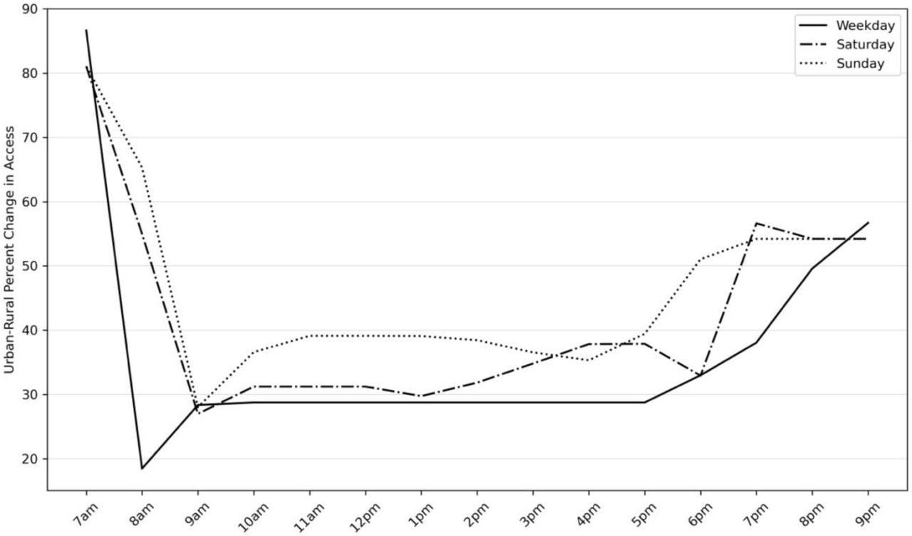 Percent difference in mean accessibility scores across hours of the day between rural and non-rural (metropolitan and micropolitan) areas by day of the week.
