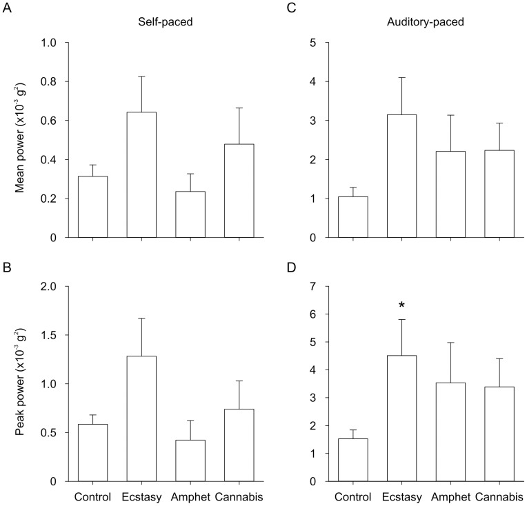 Group data showing the amplitude of tremor in the pathological frequency range (3.9–6.6 Hz). The amplitude of tremor (i.e. power in the fast Fourier transform) for the ecstasy, amphetamine, cannabis, and control groups are shown. A) Mean power in self-paced movement. B) Peak power in self-paced movement. C) Mean power in auditory-paced movement. D) Peak power in auditory-paced movement. *Significantly different from control group (P = 0.034).