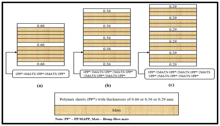(a–c) Schematic diagram representing various stacking arrangements used to produce composites with 40 wt% fibre contents. The arrangements of fibre mats and the polymer sheets depend on the thickness of the sheets used.