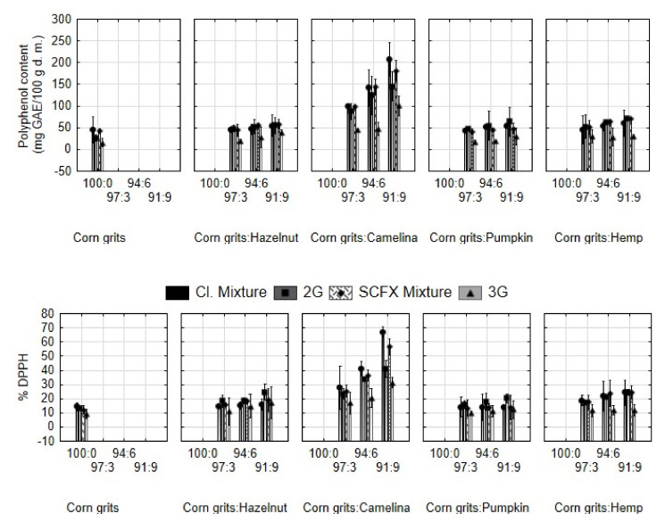 Polyphenol content and antioxidant activity (% DPPH) of mixtures for extrusion and expanded snacks produced from corn grits with the addition of hazelnut, camelina, pumpkin, and hemp seed press cakes in different proportions (3, 6, 9%). Cl. Mixture, mixtures of samples for 2G snacks; 2G, directly expanded snacks; SCFX Mixture, mixture for 3G snacks; 3G, indirectly expanded snack produced by supercritical CO2 extrusion and subsequent microwave expansion.
