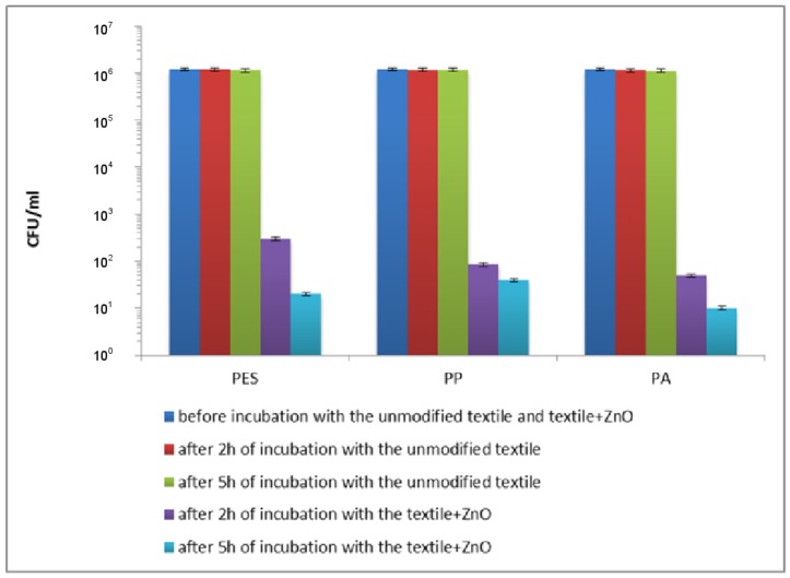 The effect of the modified polymer textiles on the viability of S. aureus determined by the serial dilution method.