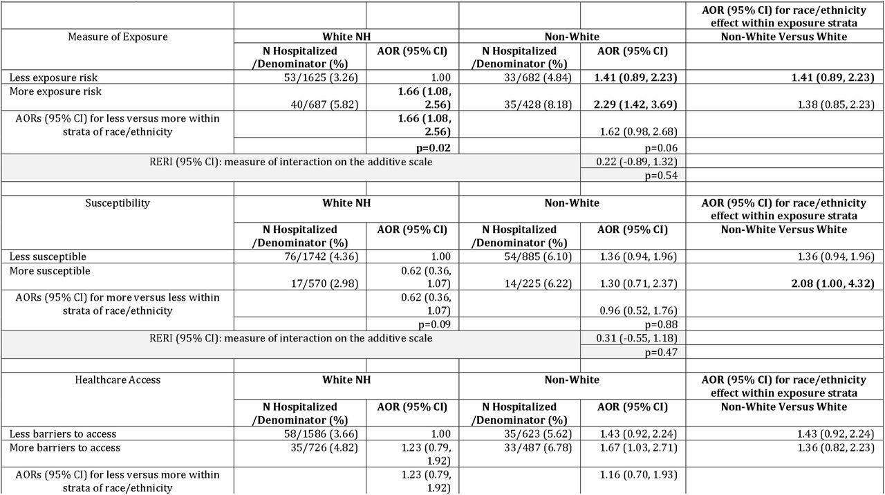 Modification of the association between race/ethnicity and seroconversion by (A) inability to impose social distance, (B) susceptibility and (C) healthcare access – N = 3,422