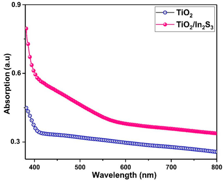 UV–visible light absorption spectrum of the TiO2 and TiO2/In2S3.