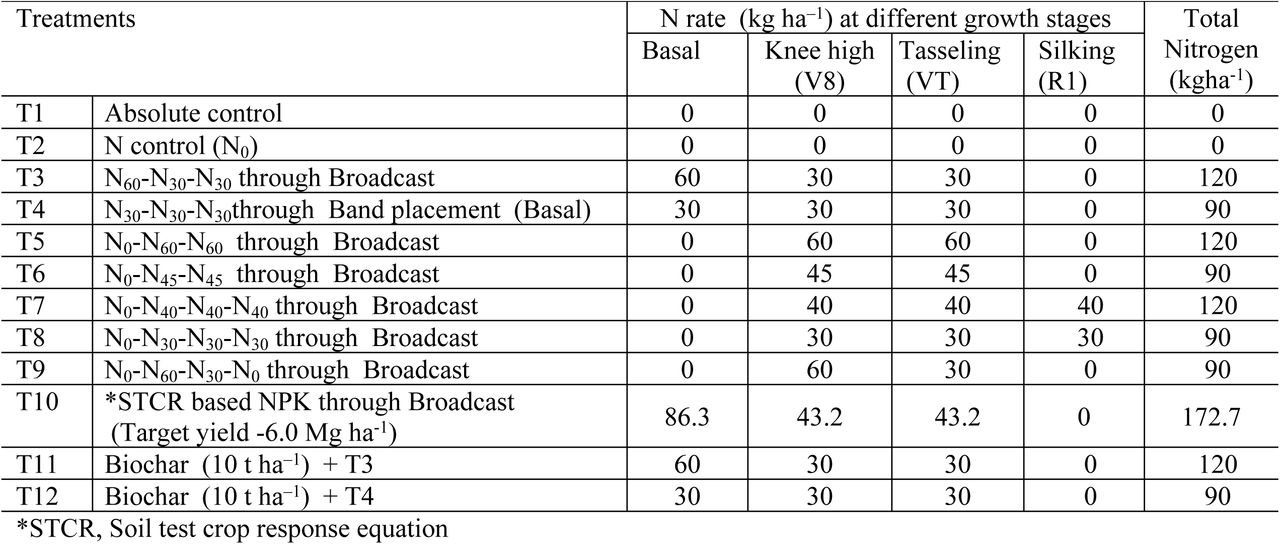 Treatment description and fertilization regime for the maize crop used in all three years